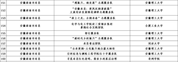 恭喜！淮南10支團隊成功入選2023年全國大學(xué)生“鄉村振興”志愿服務(wù)項目團隊