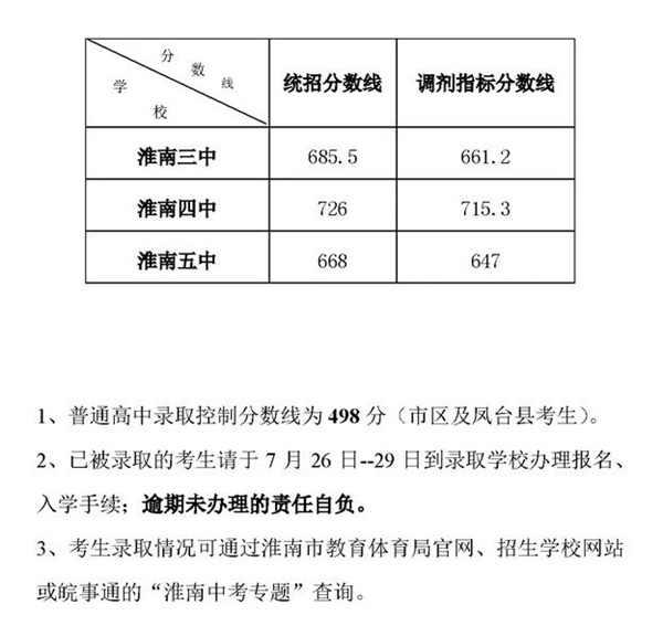 淮南市2023年省示范高中錄取分數線(xiàn)（第二批次）出爐！附各校錄取名單