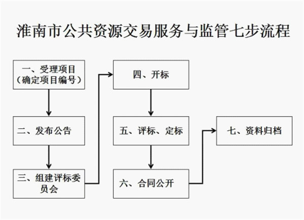 淮南：實(shí)施流程再造，簡(jiǎn)化服務(wù)程序